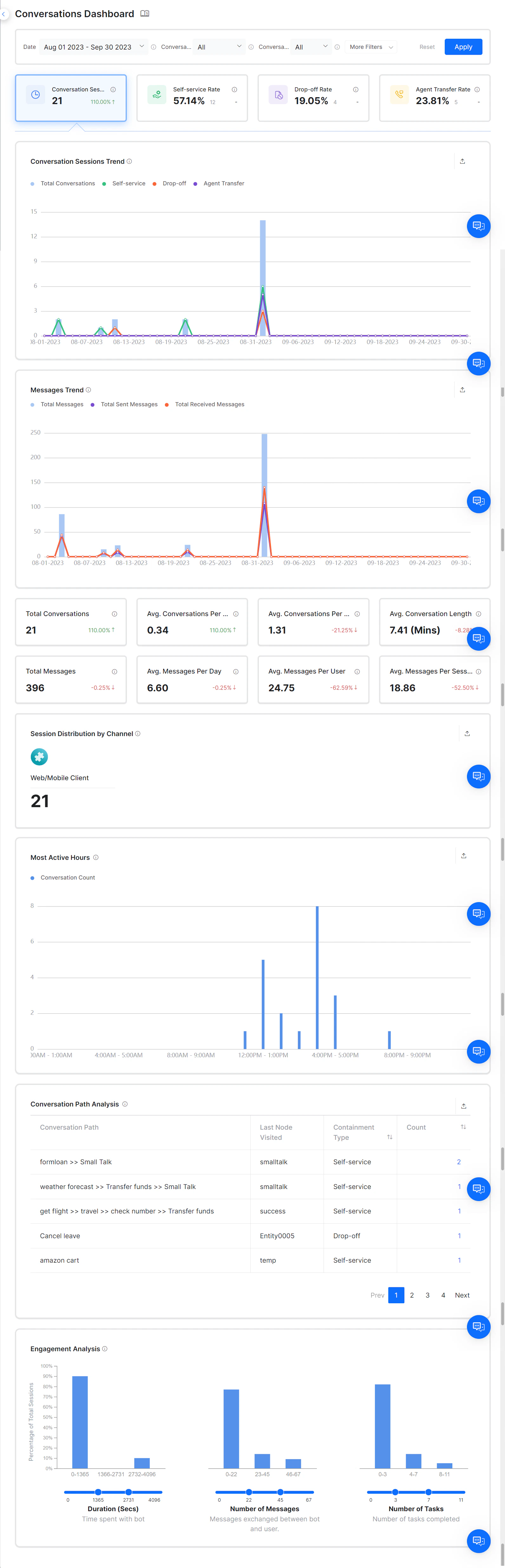 Conversations Dashboard