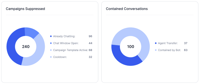Contained Conversations