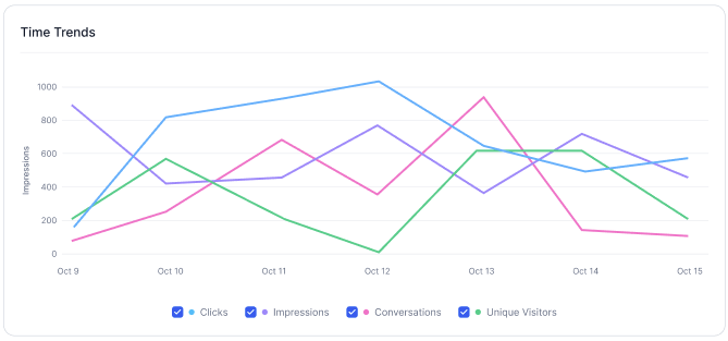 Time Trends