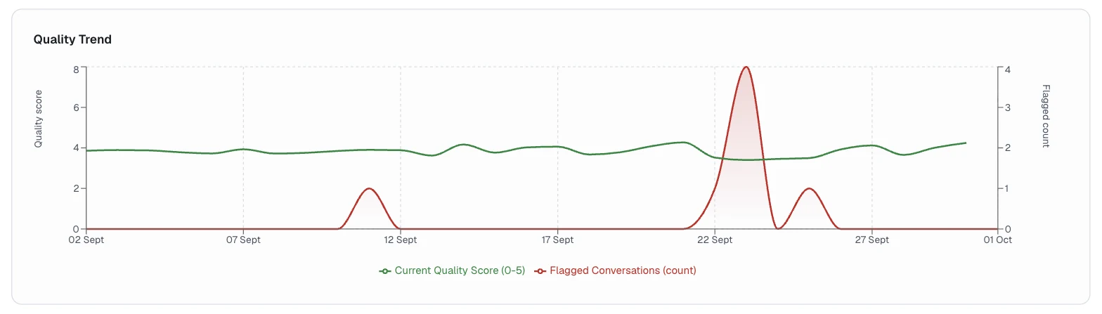 Agent Performance Quality Trend