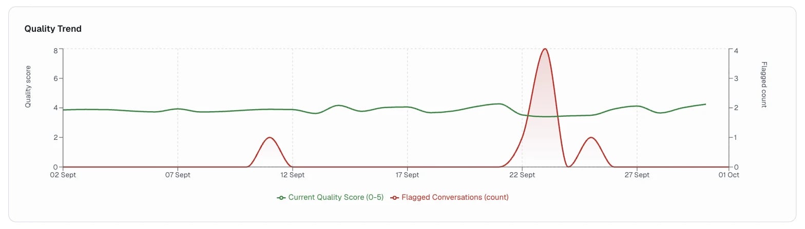 Agent Performance Quality Trend