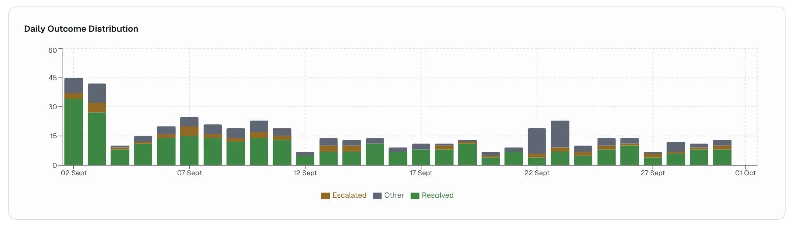 Daily Outcome Distribution