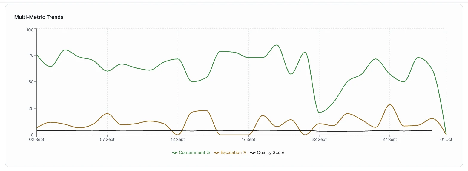 Multi-Metric Trends