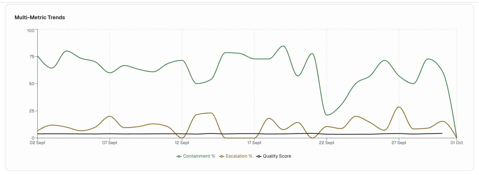 Multi-Metric Trends