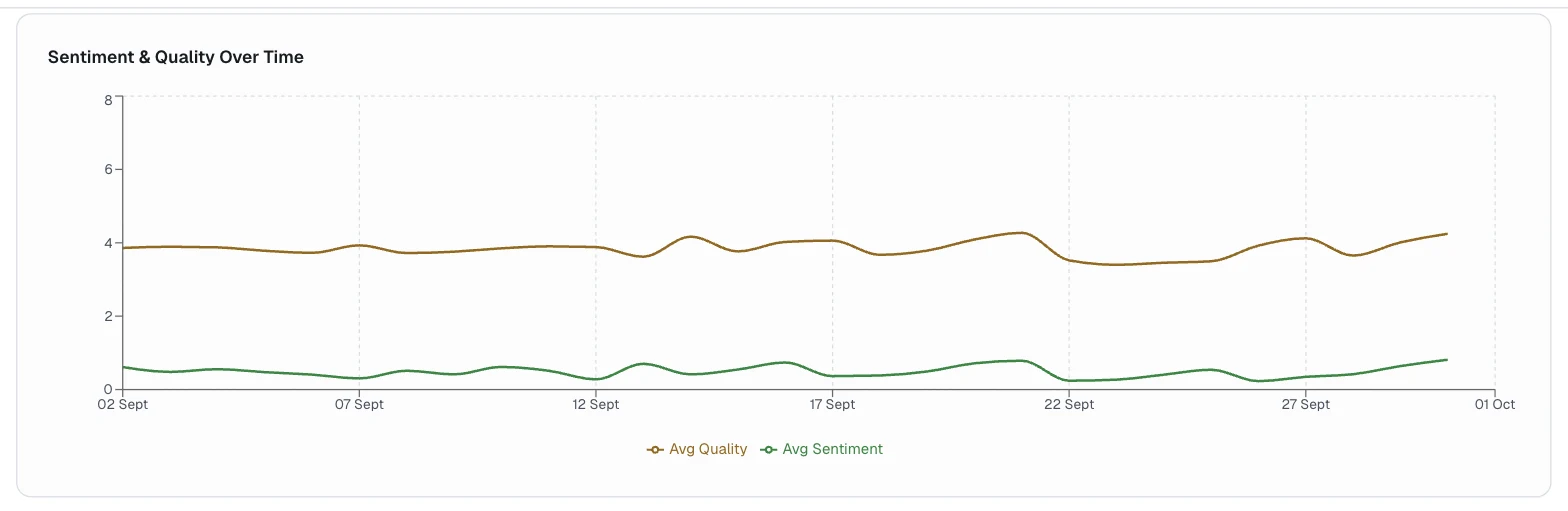 Sentiment and Quality Over Time