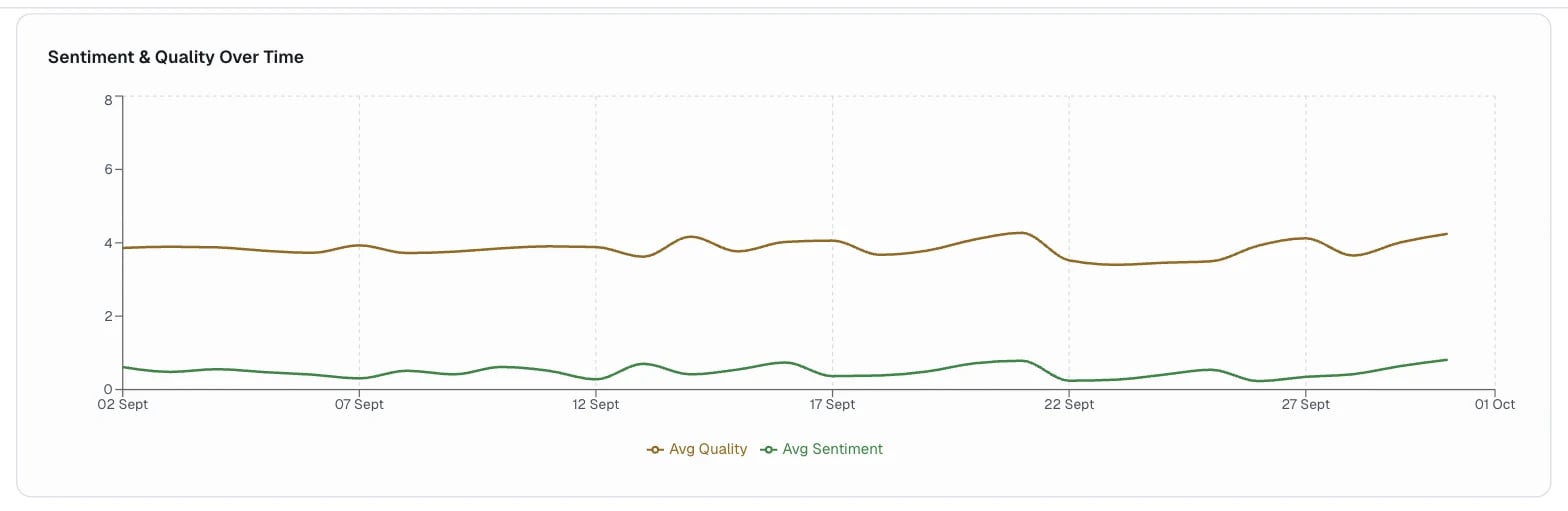 Sentiment and Quality Over Time