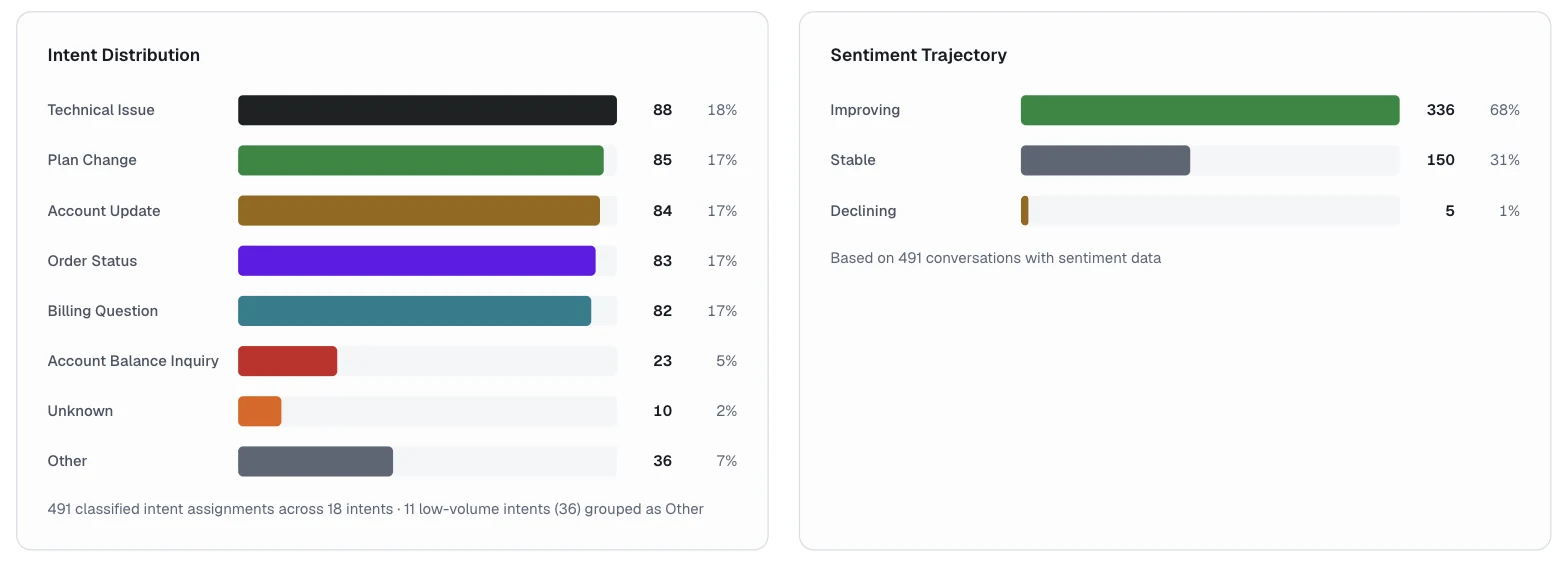 Intent Distribution and Sentiment Trajectory