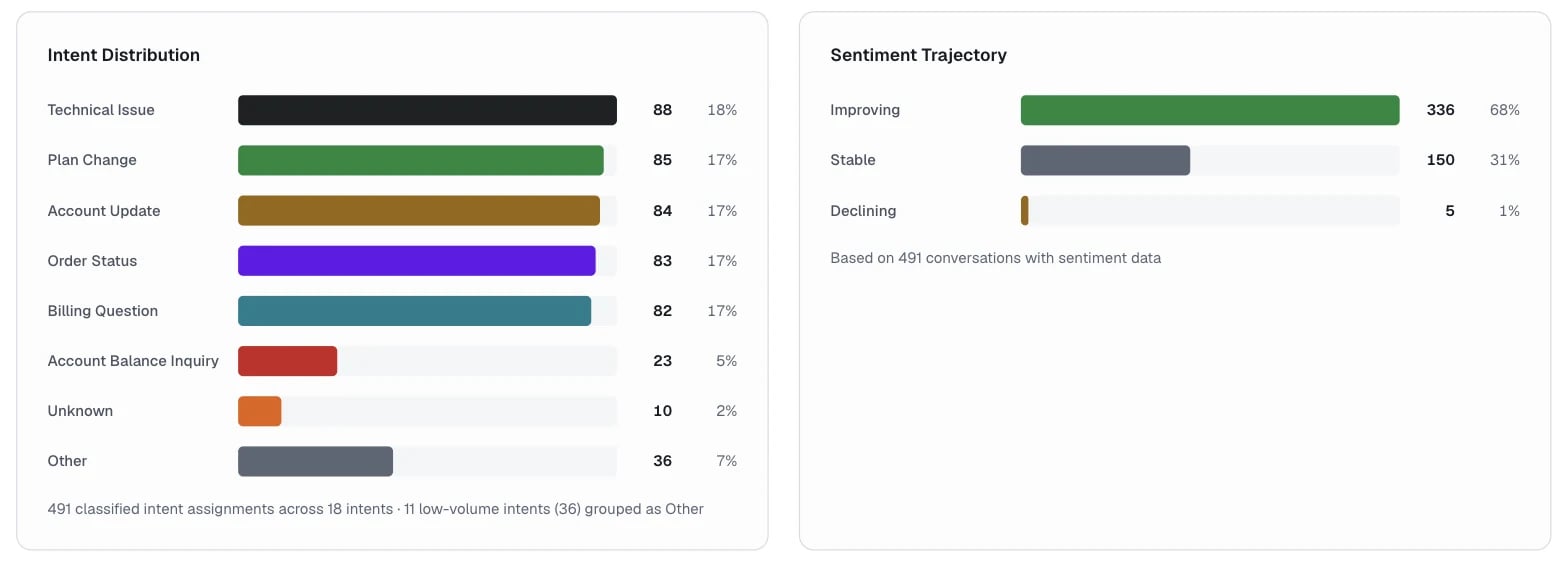 Intent Distribution and Sentiment Trajectory