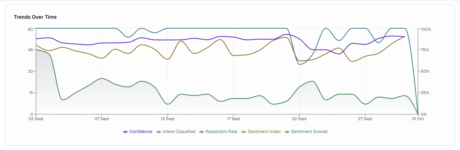 Trends Over Time