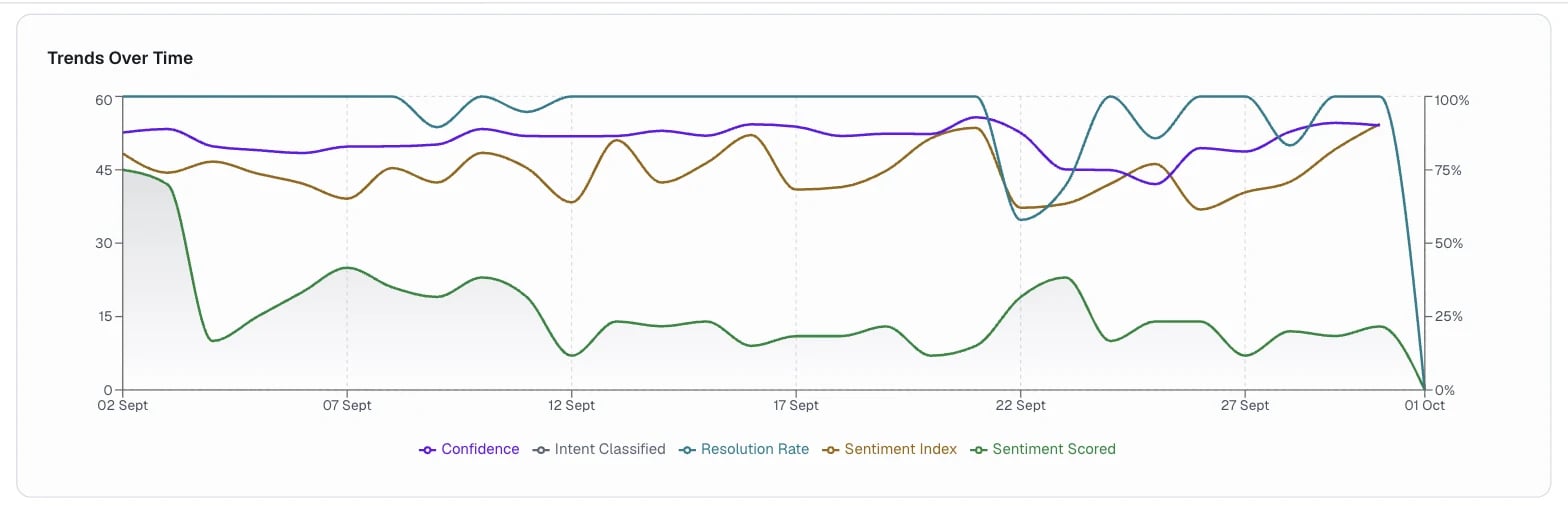 Trends Over Time