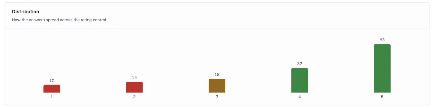 Distribution