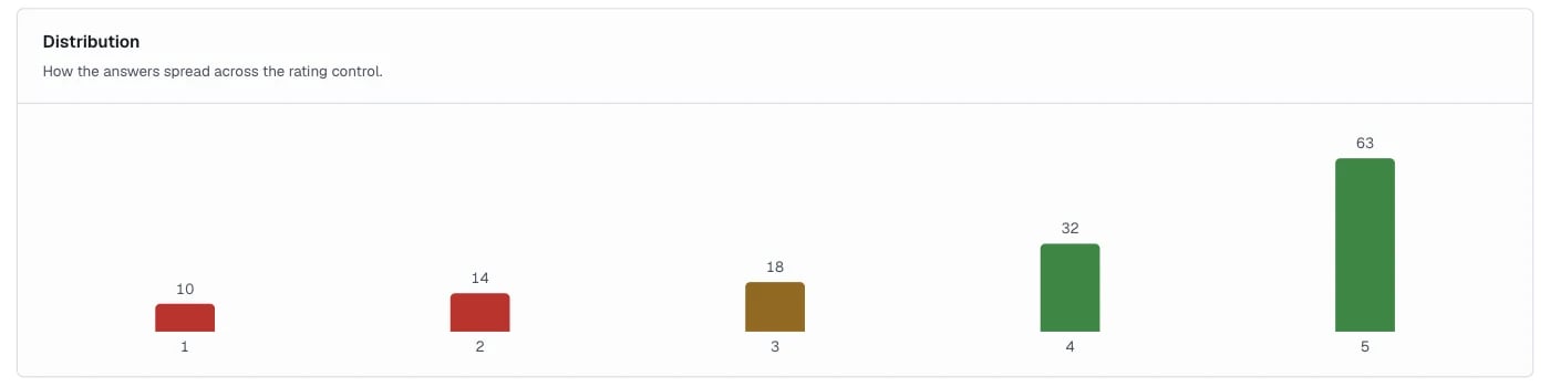 Distribution