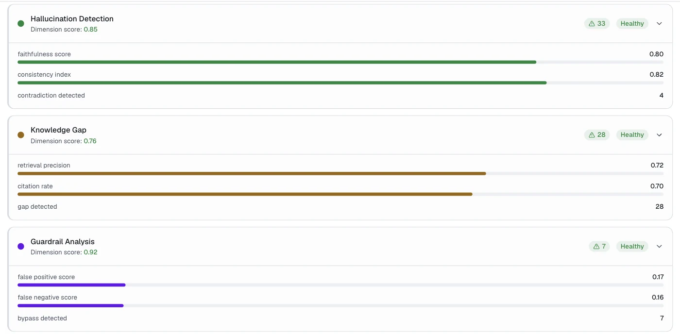 Hallucination, Knowledge Gap, and Guardrail sub-scores
