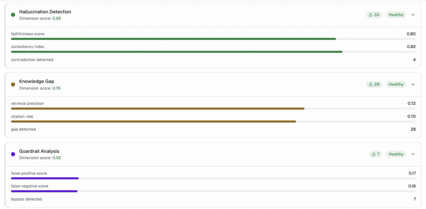 Hallucination, Knowledge Gap, and Guardrail sub-scores