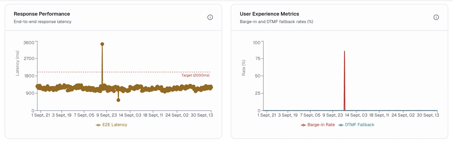 Response Performance and User Experience Metrics