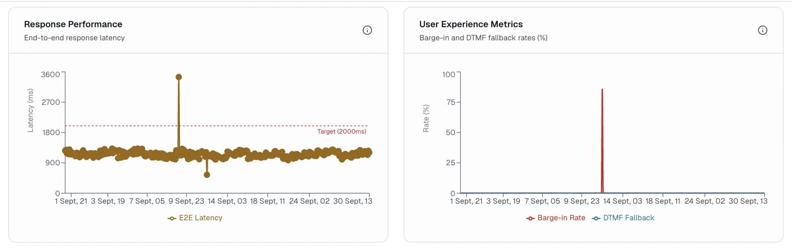 Response Performance and User Experience Metrics