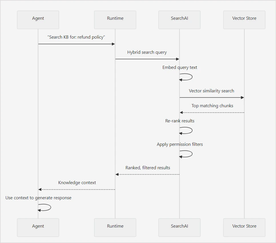 Retrieval Process