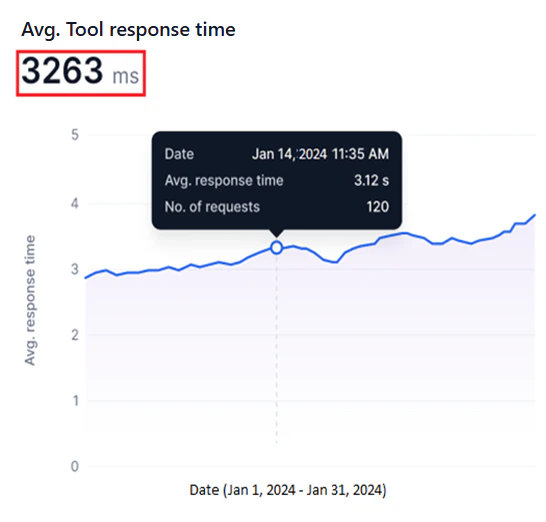 overall art for date range