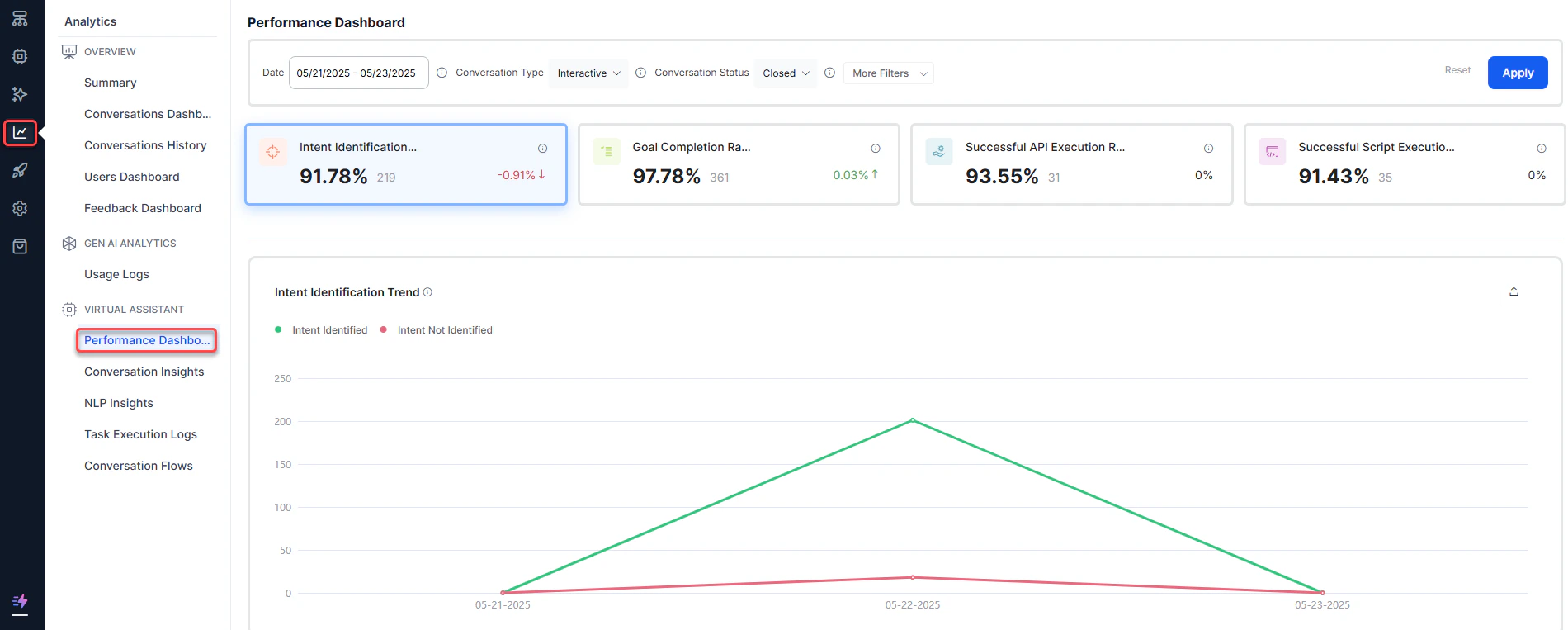 Performance Dashboard Overview