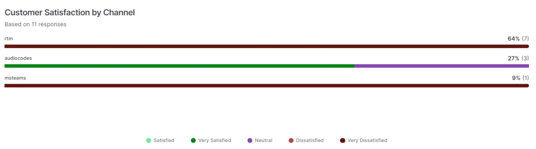 Customer Satisfaction by Channel