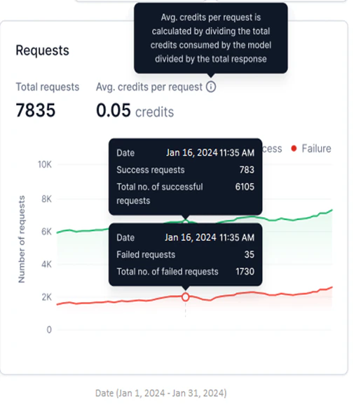 requests hover info