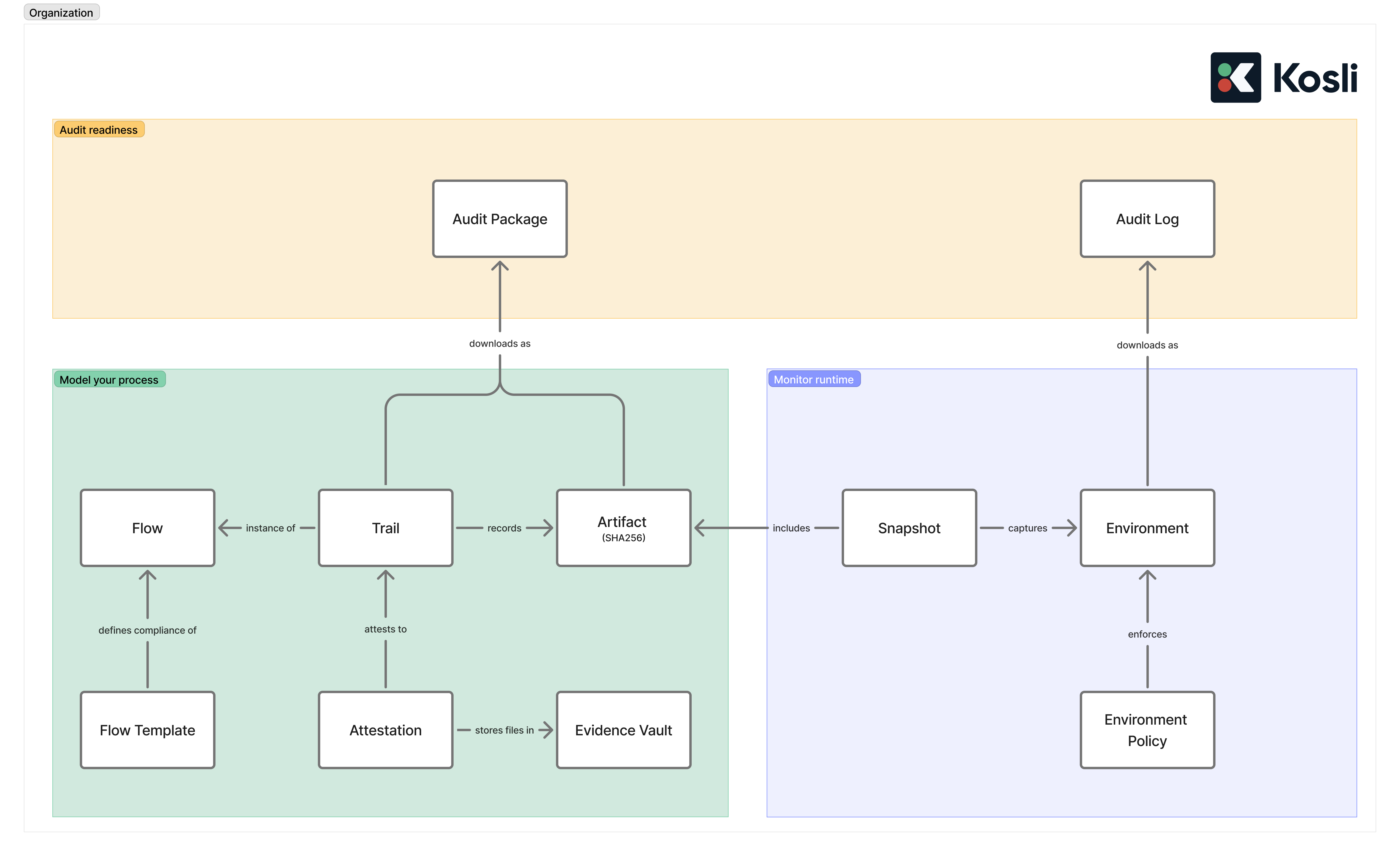Diagram showing how Kosli concepts connect: a Flow executes as a Trail, which produces Artifacts and collects Attestations. Artifacts link via fingerprint to Environment Snapshots. Trails download as Audit Packages.