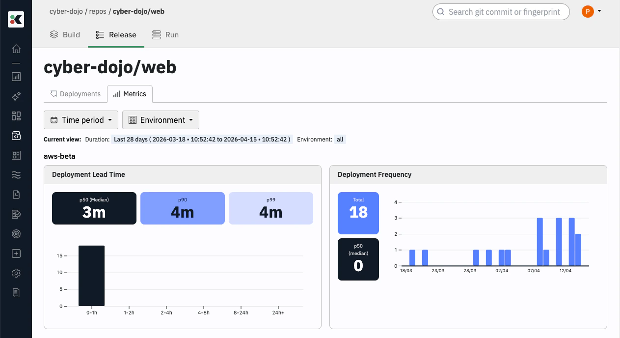 Kosli app showing the Release Metrics view with deployment lead time and deployment frequency charts