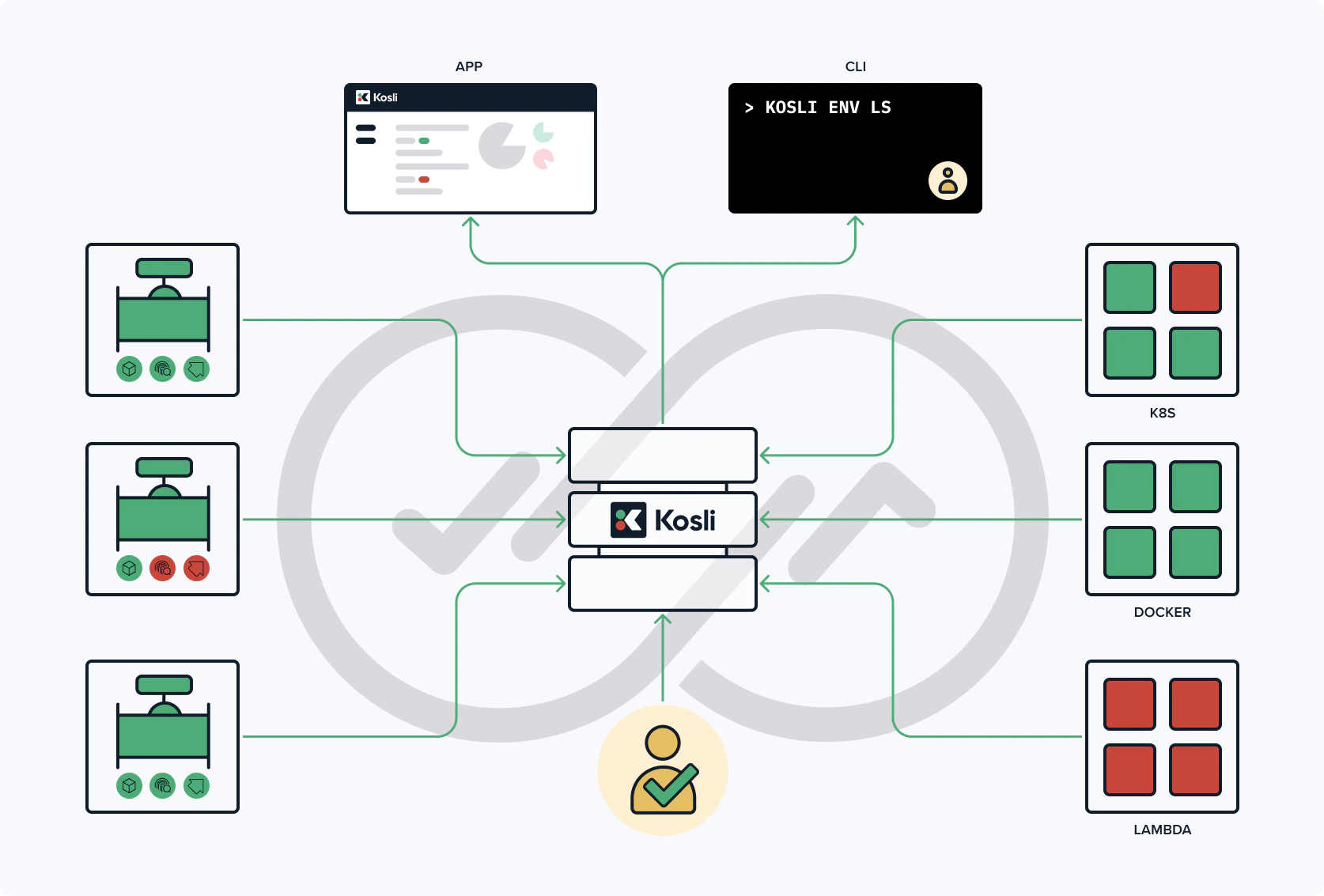 Diagram showing how Kosli records events from CI pipelines, runtime environments, and business processes into immutable audit trails.