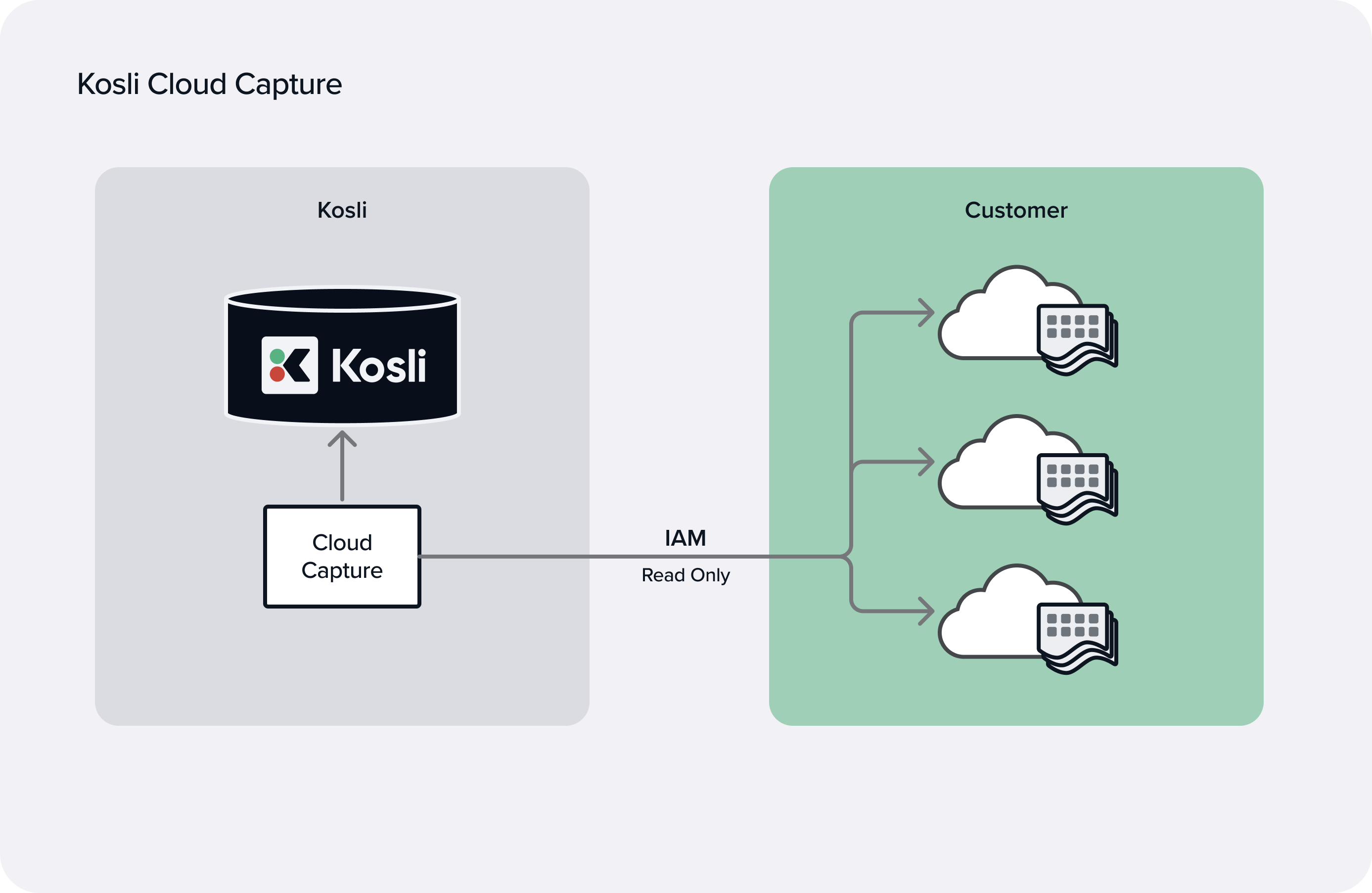 Diagram showing Cloud Capture, inside Kosli, sending queries to and receiving snapshots from three customer cloud accounts, then passing the data to the Kosli API and database