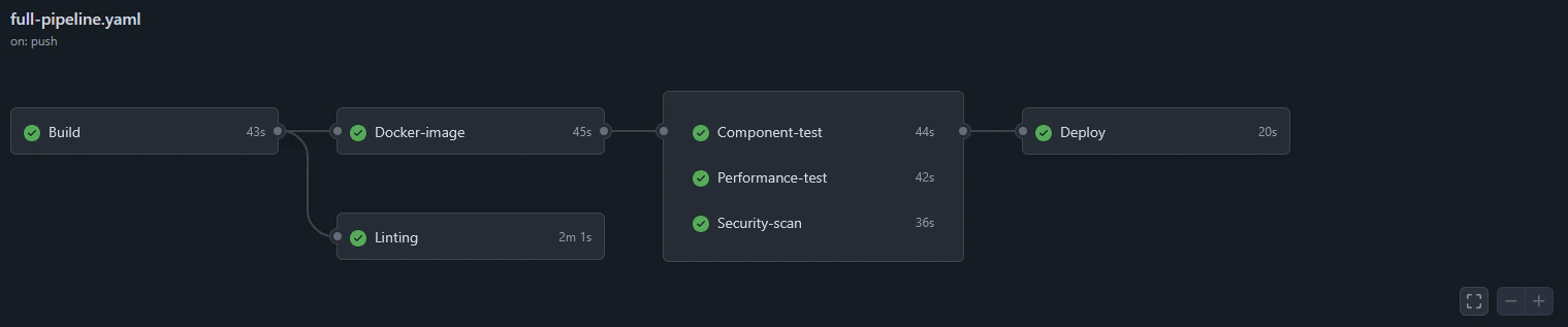 GitHub Actions pipeline showing all jobs completing successfully
