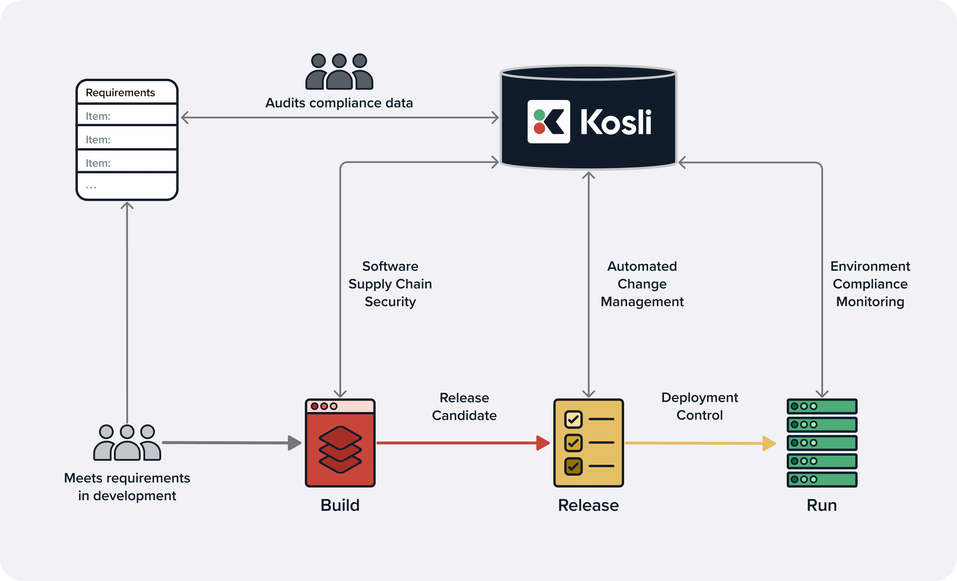 Diagram showing how Kosli records events from CI pipelines, runtime environments, and business processes into immutable audit trails.