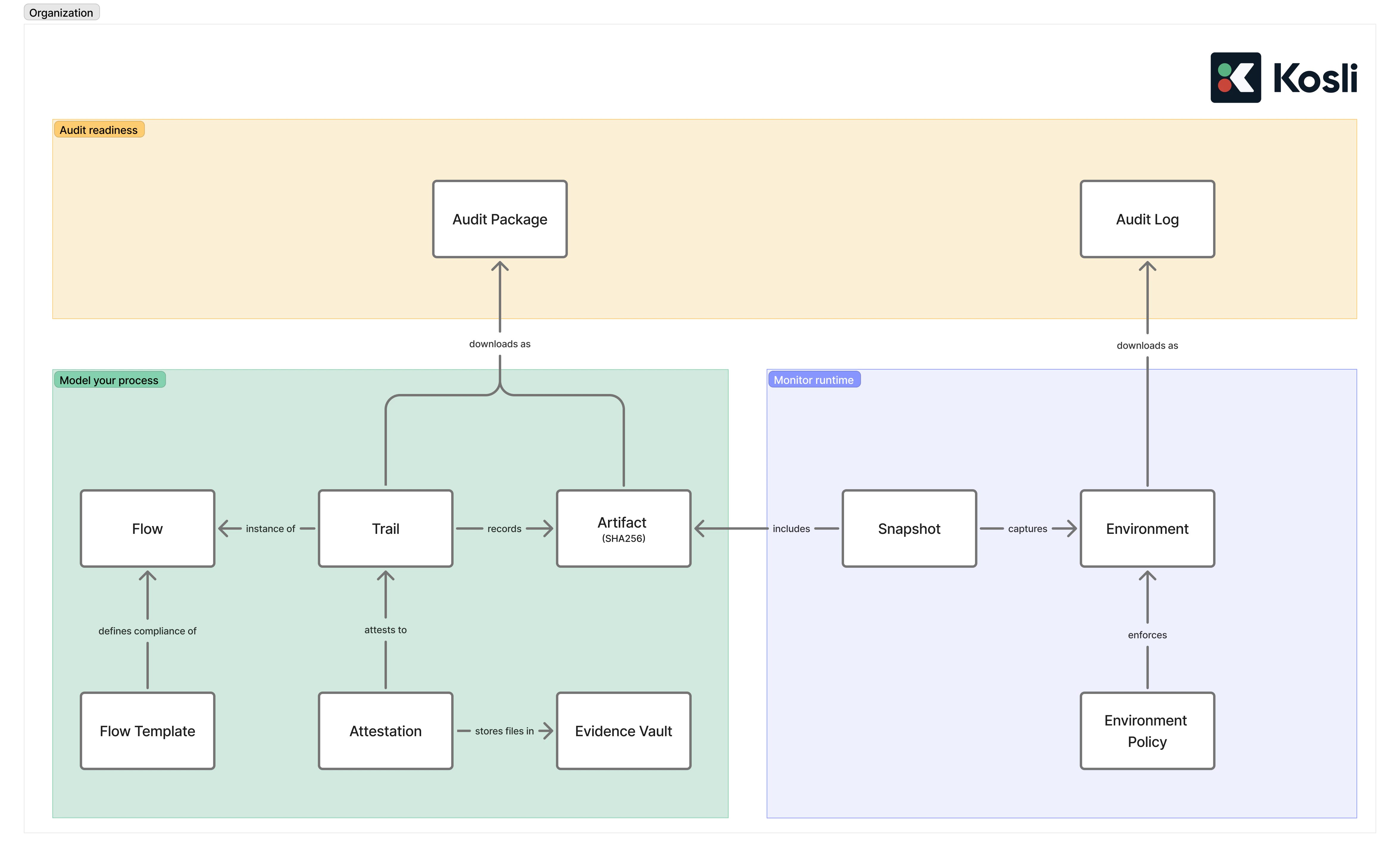 Diagram showing how Kosli concepts connect: a Flow executes as a Trail, which produces Artifacts and collects Attestations. Artifacts link via fingerprint to Environment Snapshots. Trails download as Audit Packages.