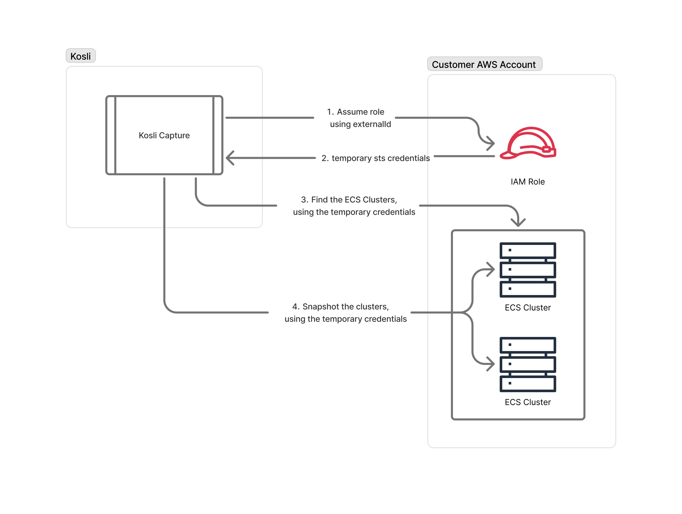Diagram of the four steps Cloud Capture follows in a customer AWS account: assume the IAM role using the external ID, receive temporary STS credentials, find the ECS clusters, then snapshot the clusters