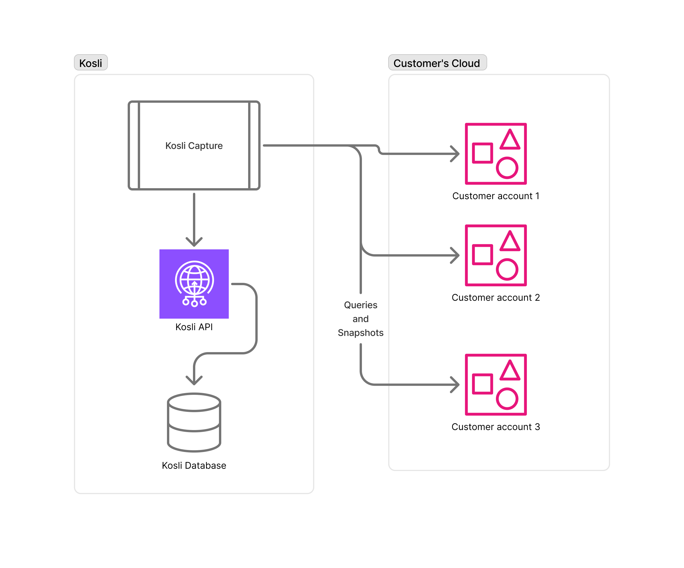 Diagram showing Cloud Capture, inside Kosli, sending queries to and receiving snapshots from three customer cloud accounts, then passing the data to the Kosli API and database