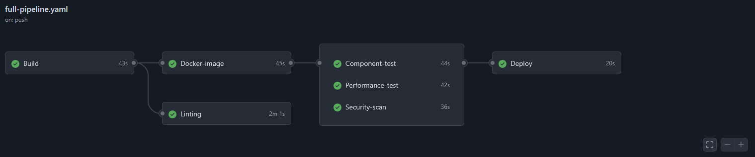 GitHub Actions pipeline showing all jobs completing successfully