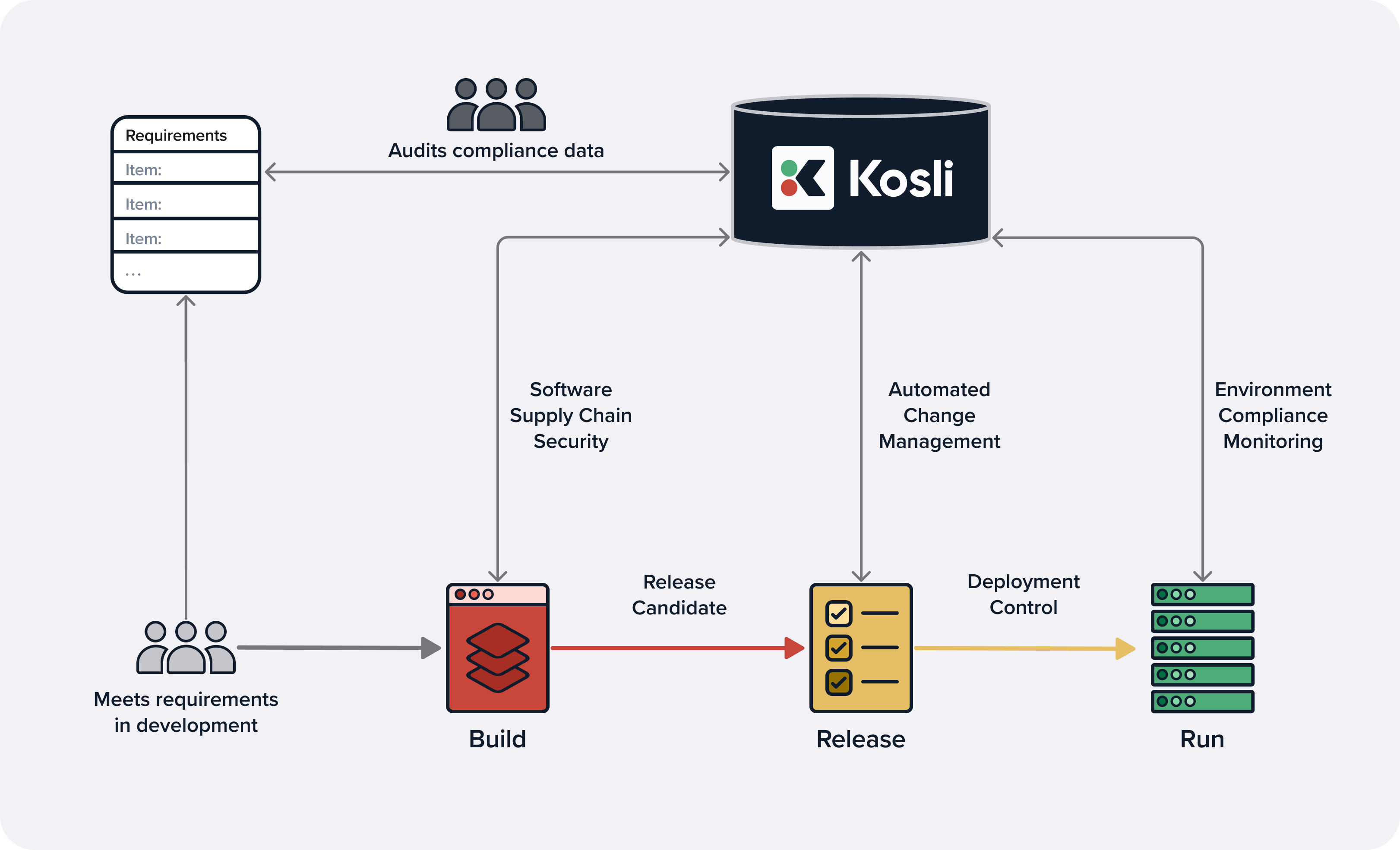 Diagram showing how Kosli records events from CI pipelines, runtime environments, and business processes into immutable audit trails.