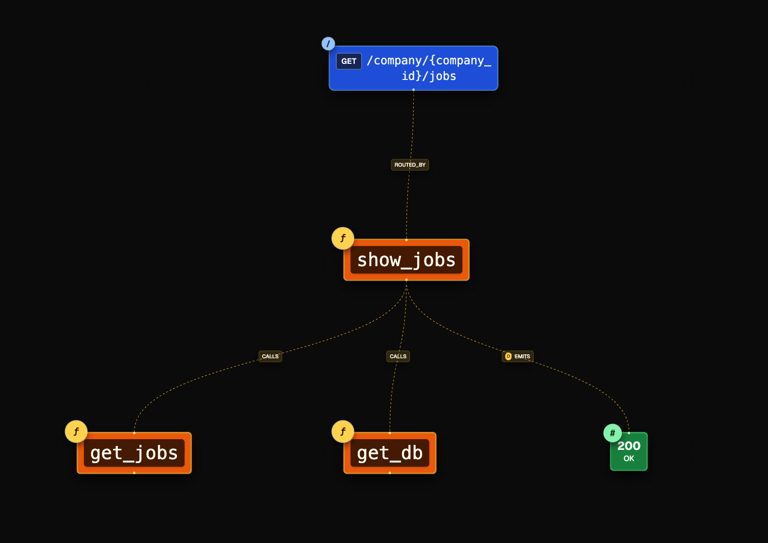 Call graph tree showing hierarchical relationships between routes, controllers, and functions
