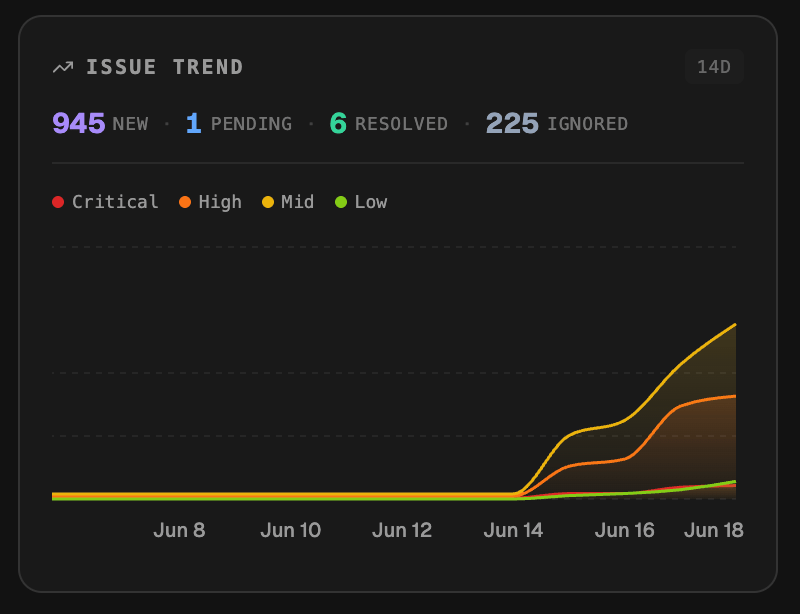Issue trend chart