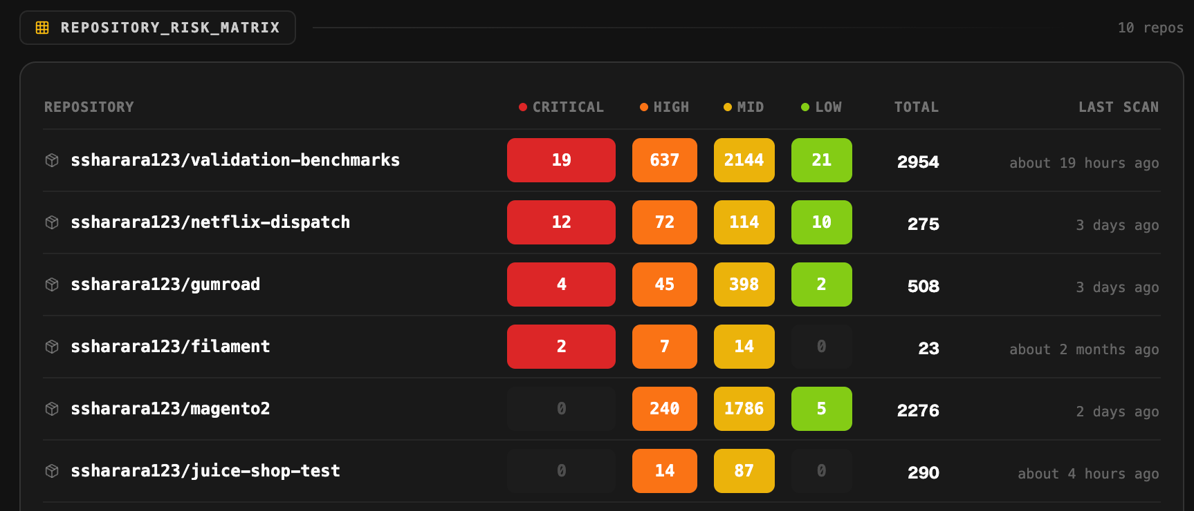 Repository risk matrix