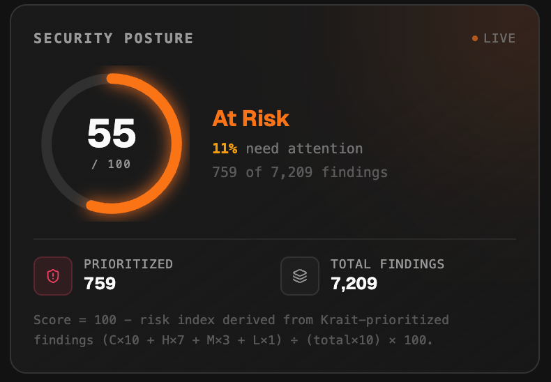 Security posture score widget