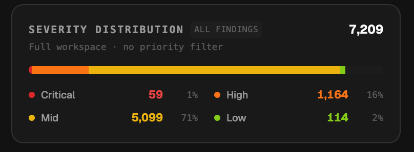 Severity distribution