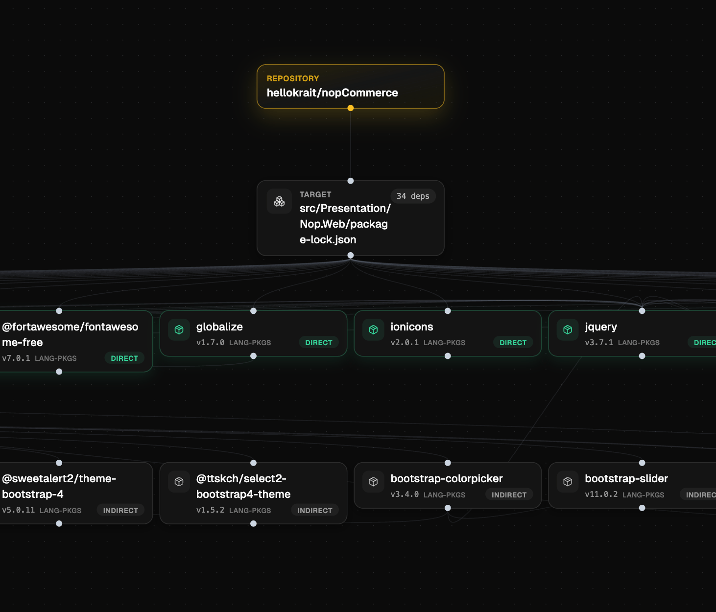 Dependency tree graph showing a large repository with direct and indirect package nodes