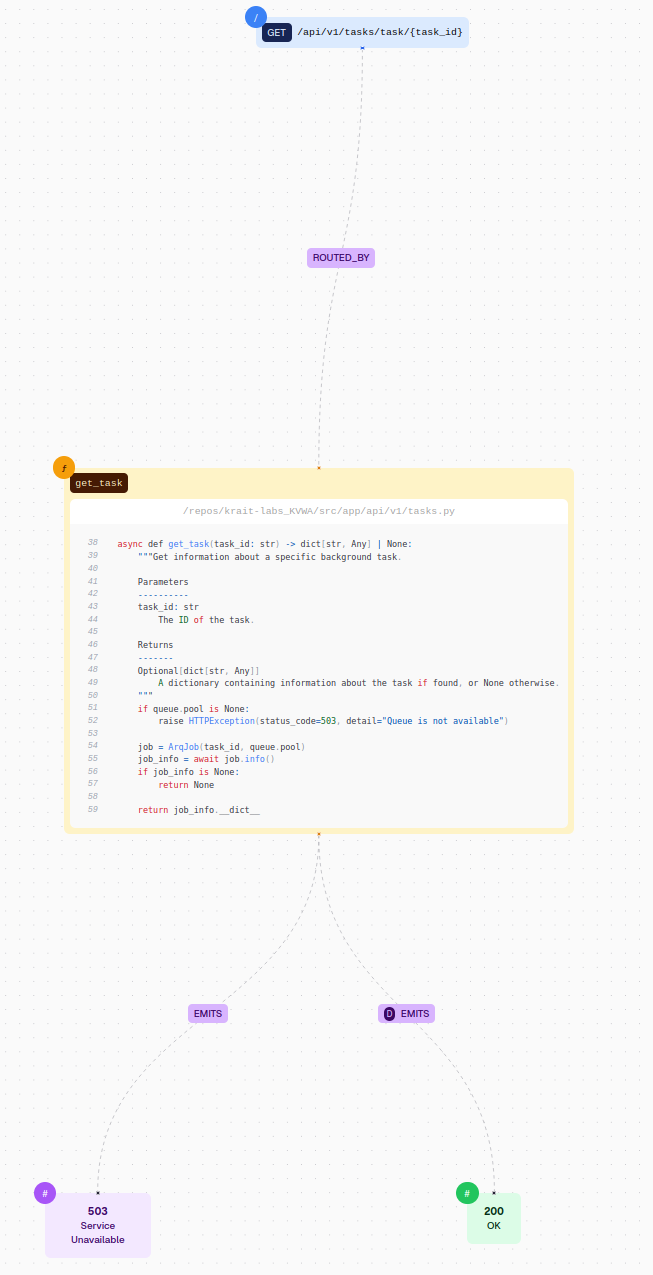 Call graph visualization showing hierarchical relationships between routes, controllers, and functions