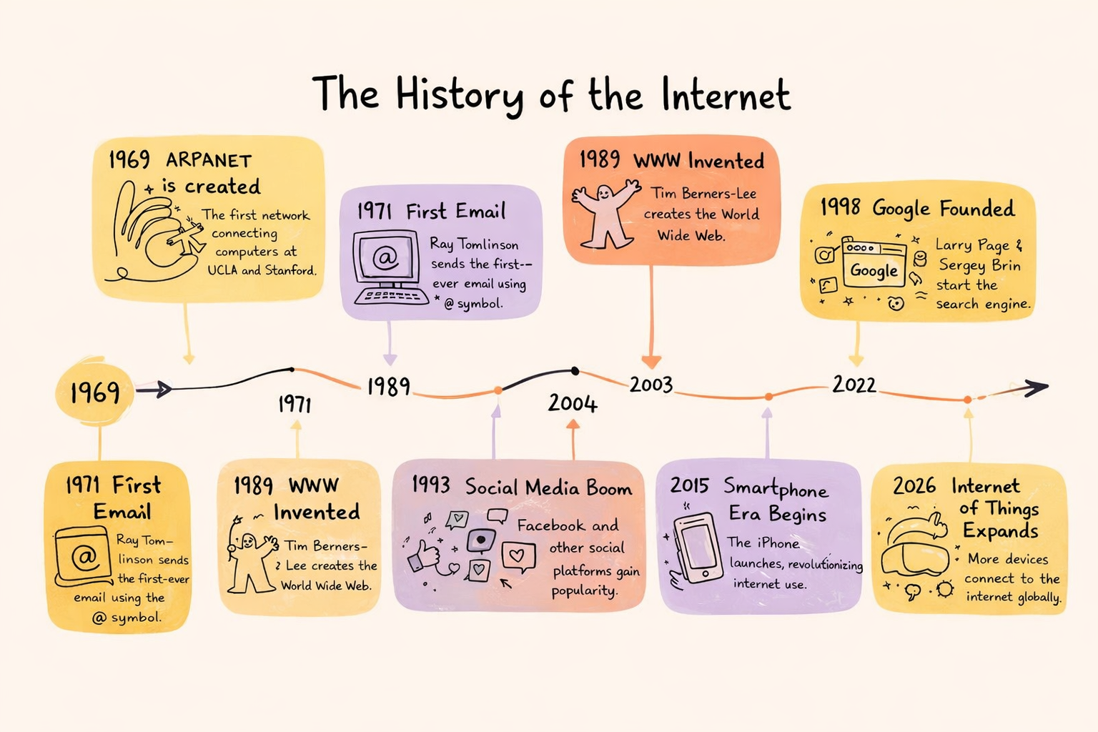 A Timeline Infographic Titled The History Of The Internet Showing 12 Key Milestones From 1969 To 20 G7gl2uwzr2g5a00qmifa 0