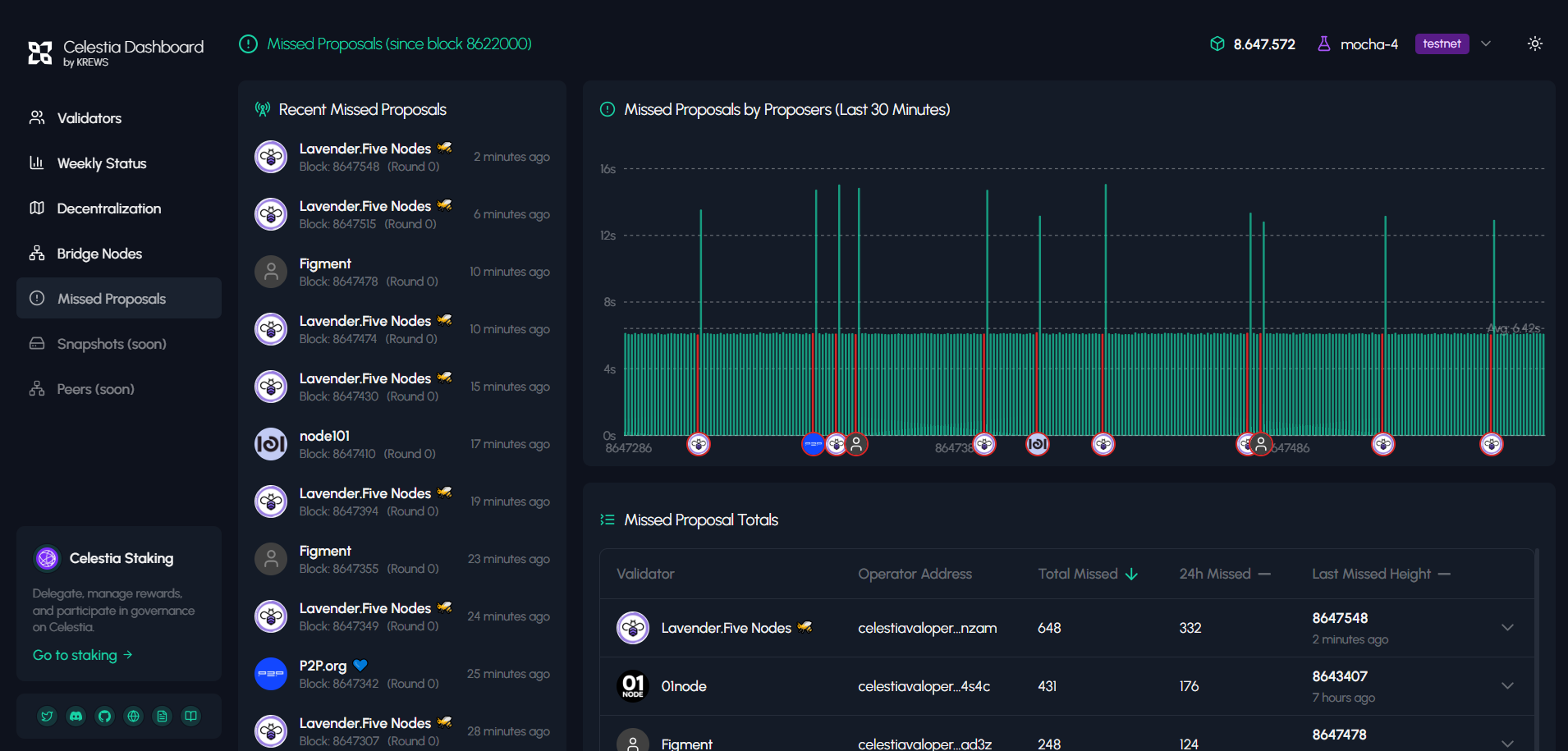 Missed Proposals1 Pn