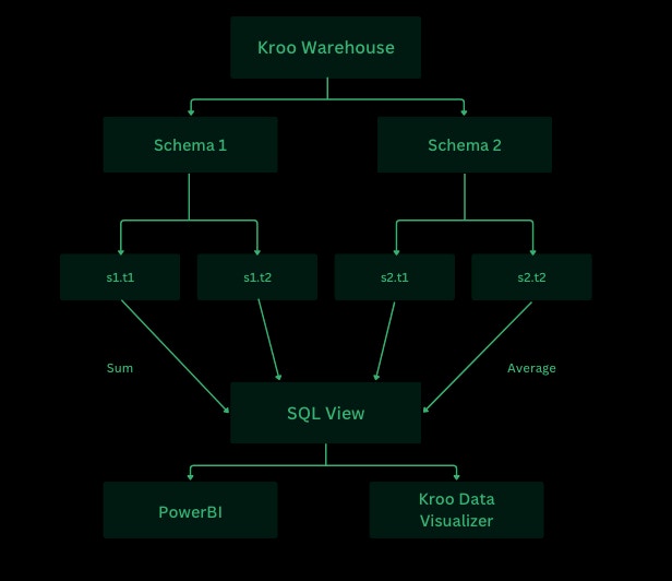 SQL View Architecture showing data flow from Kroo Warehouse through schemas to views and finally to Power BI and Kroo Data Visualizer