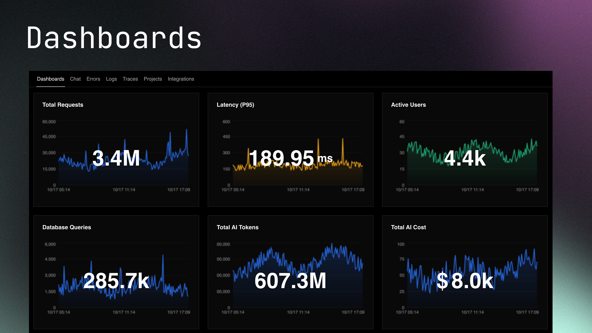 Analytics dashboard showing metrics like total requests, latency, active users, and AI costs