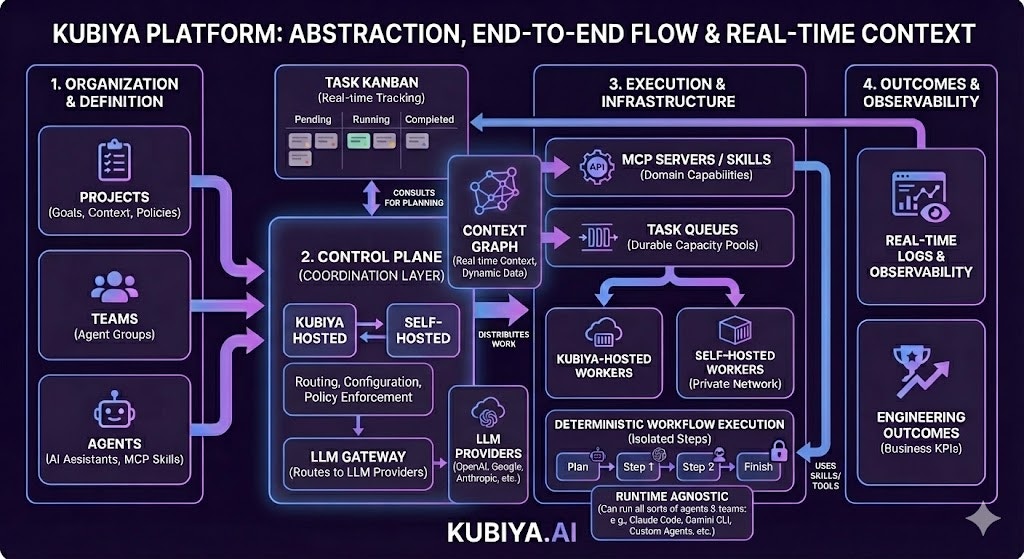 Kubiya Platform Overview