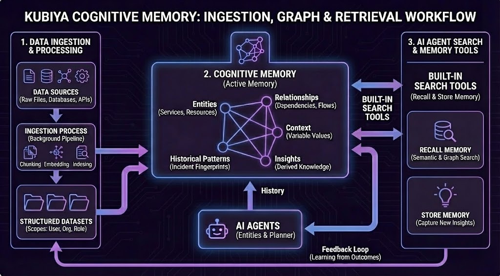Kubiya Cognitive Memory Architecture - Ingestion, Graph & Retrieval Workflow