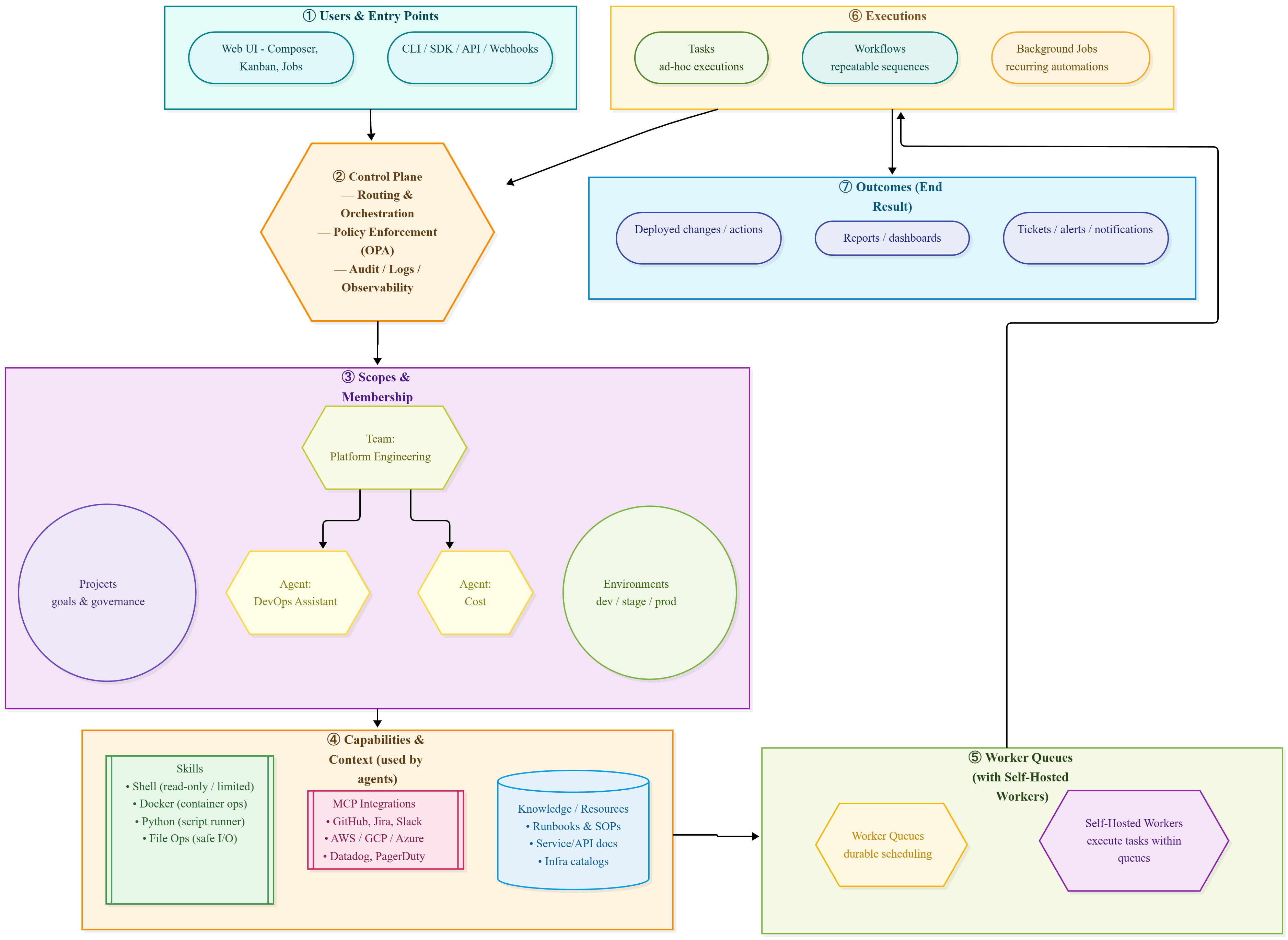 Kubiya Platform Overview